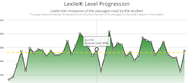 Sally's Lexile Level Progression Chart. Quiz #22 caused Sally's Lexile Level to drop for the next assigned passage