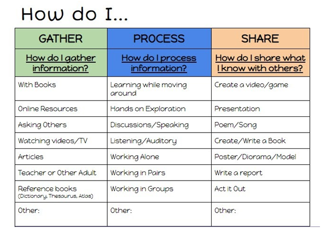 GPS of Learning Chart